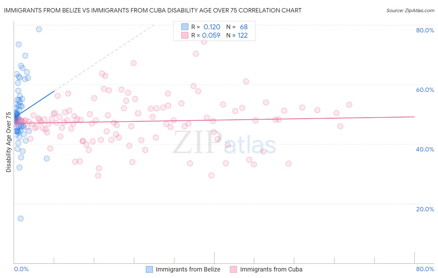 Immigrants from Belize vs Immigrants from Cuba Disability Age Over 75