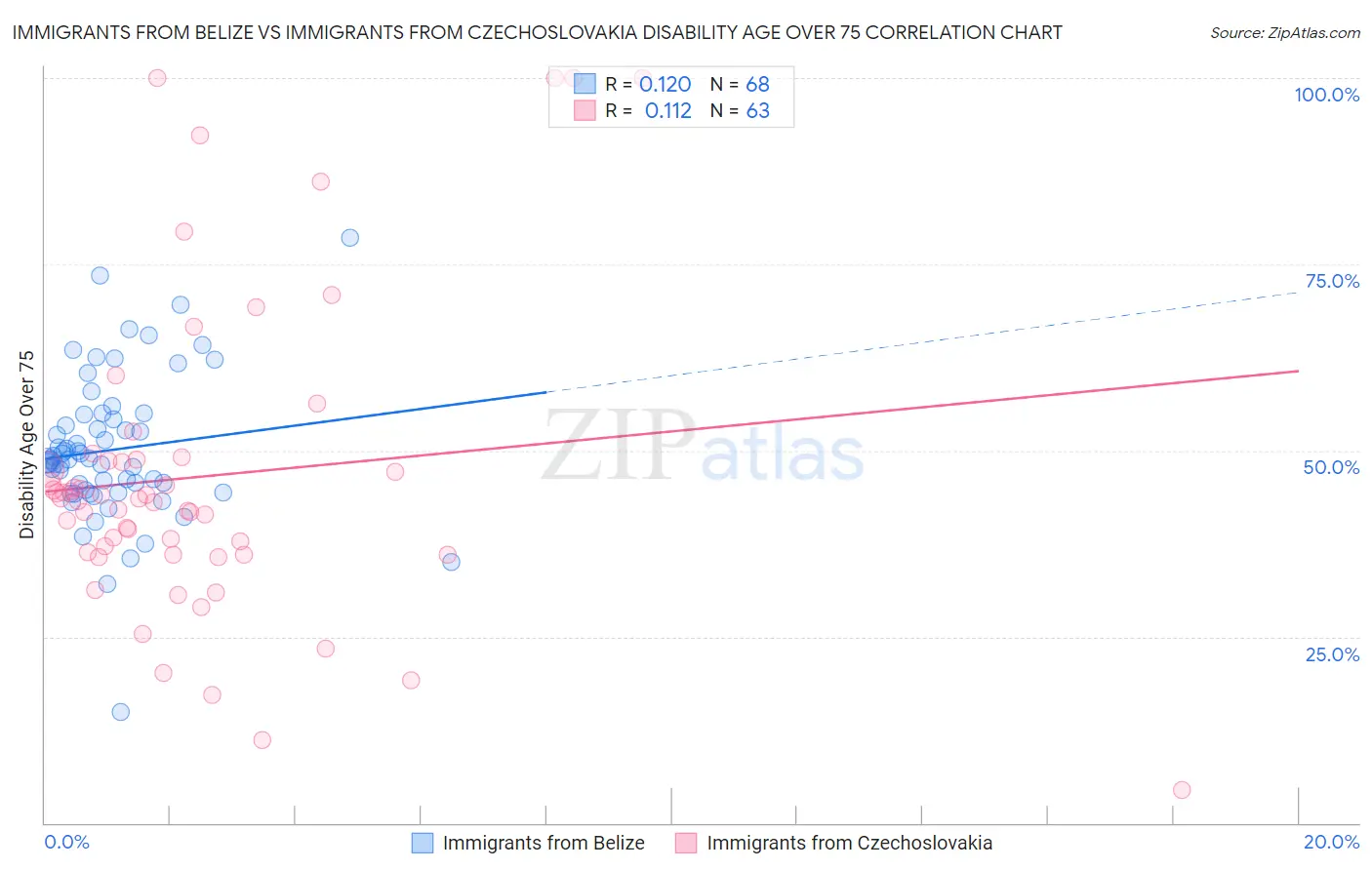 Immigrants from Belize vs Immigrants from Czechoslovakia Disability Age Over 75