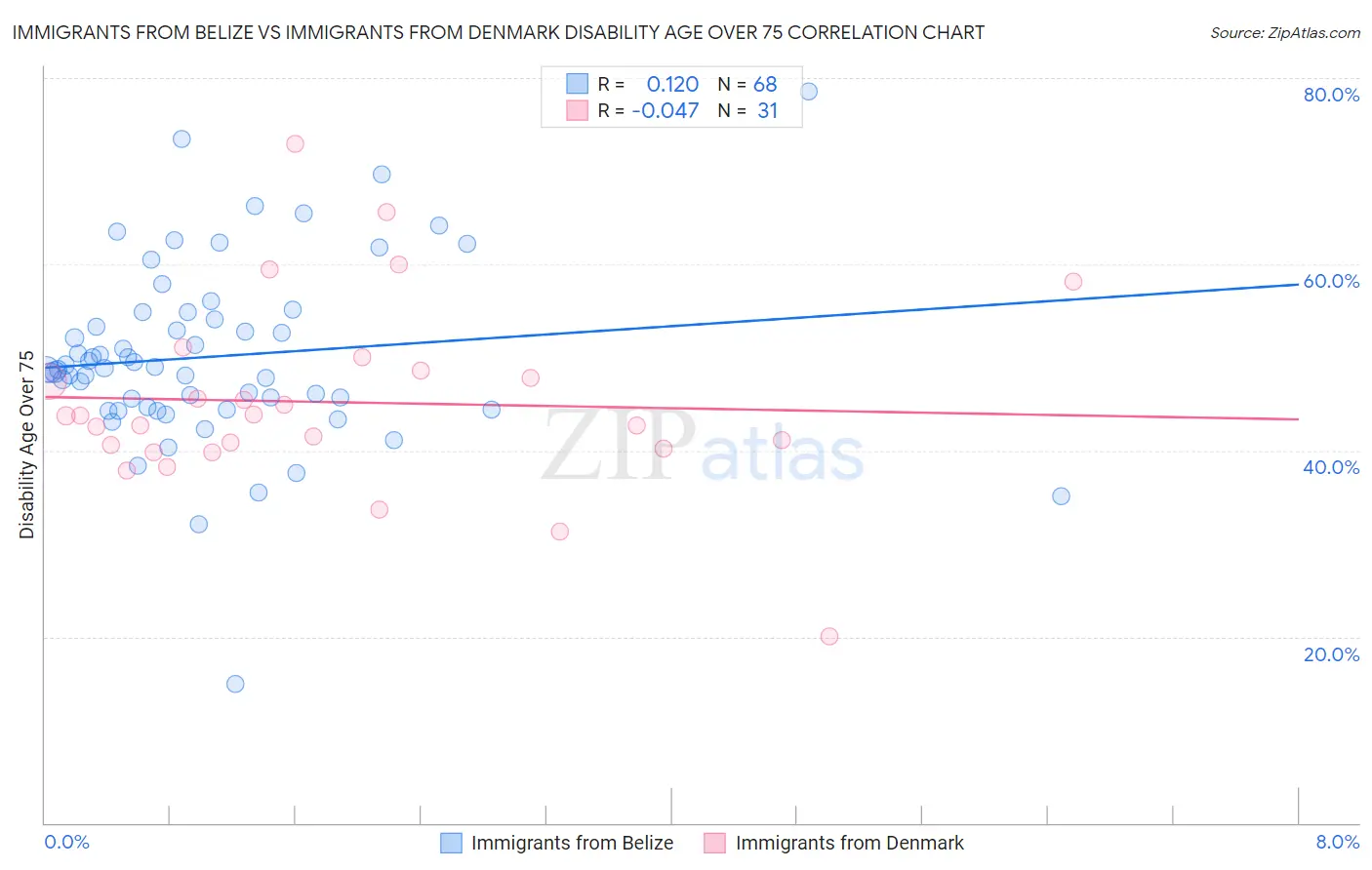 Immigrants from Belize vs Immigrants from Denmark Disability Age Over 75