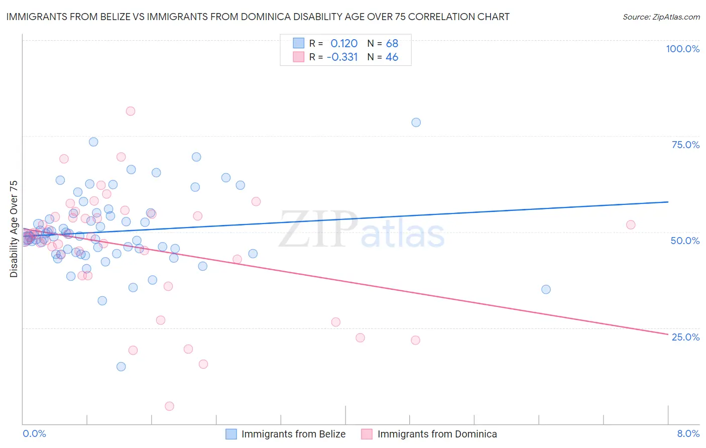 Immigrants from Belize vs Immigrants from Dominica Disability Age Over 75