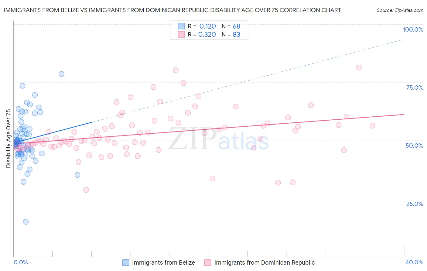 Immigrants from Belize vs Immigrants from Dominican Republic Disability Age Over 75