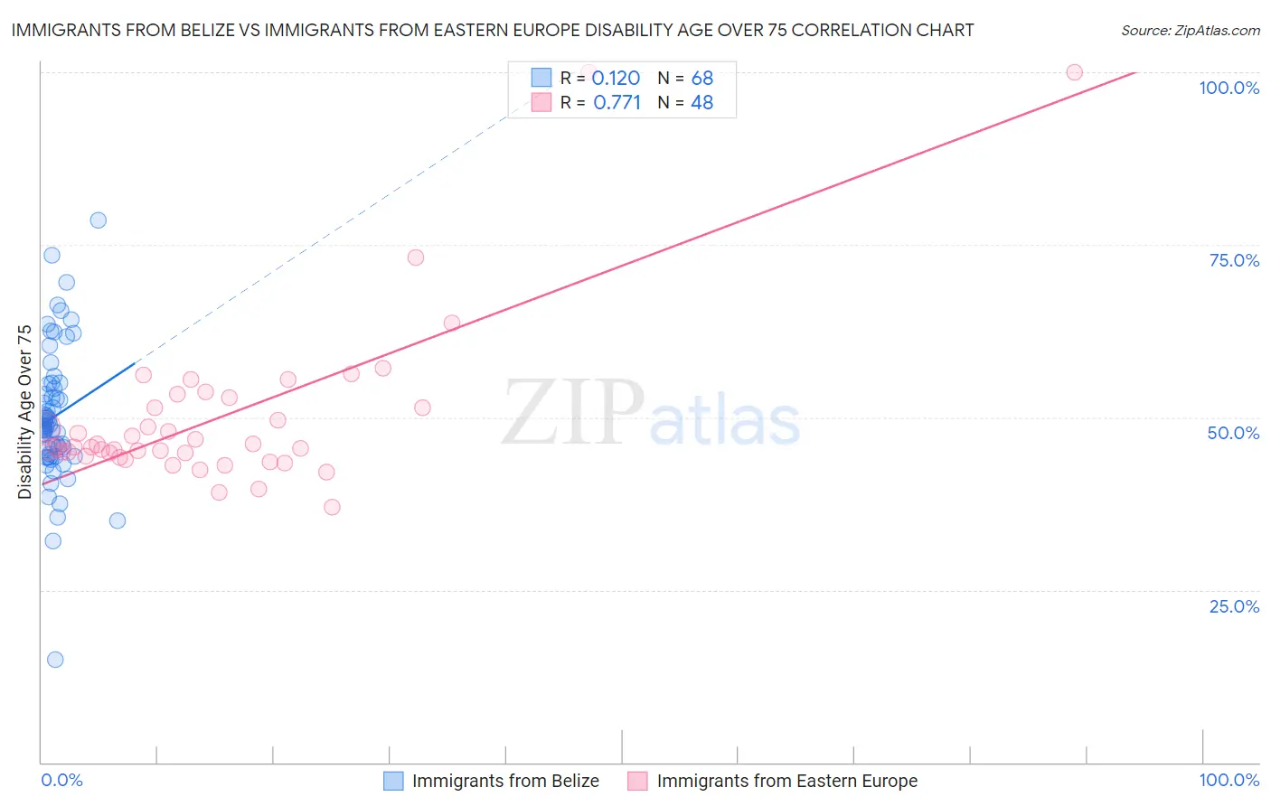 Immigrants from Belize vs Immigrants from Eastern Europe Disability Age Over 75