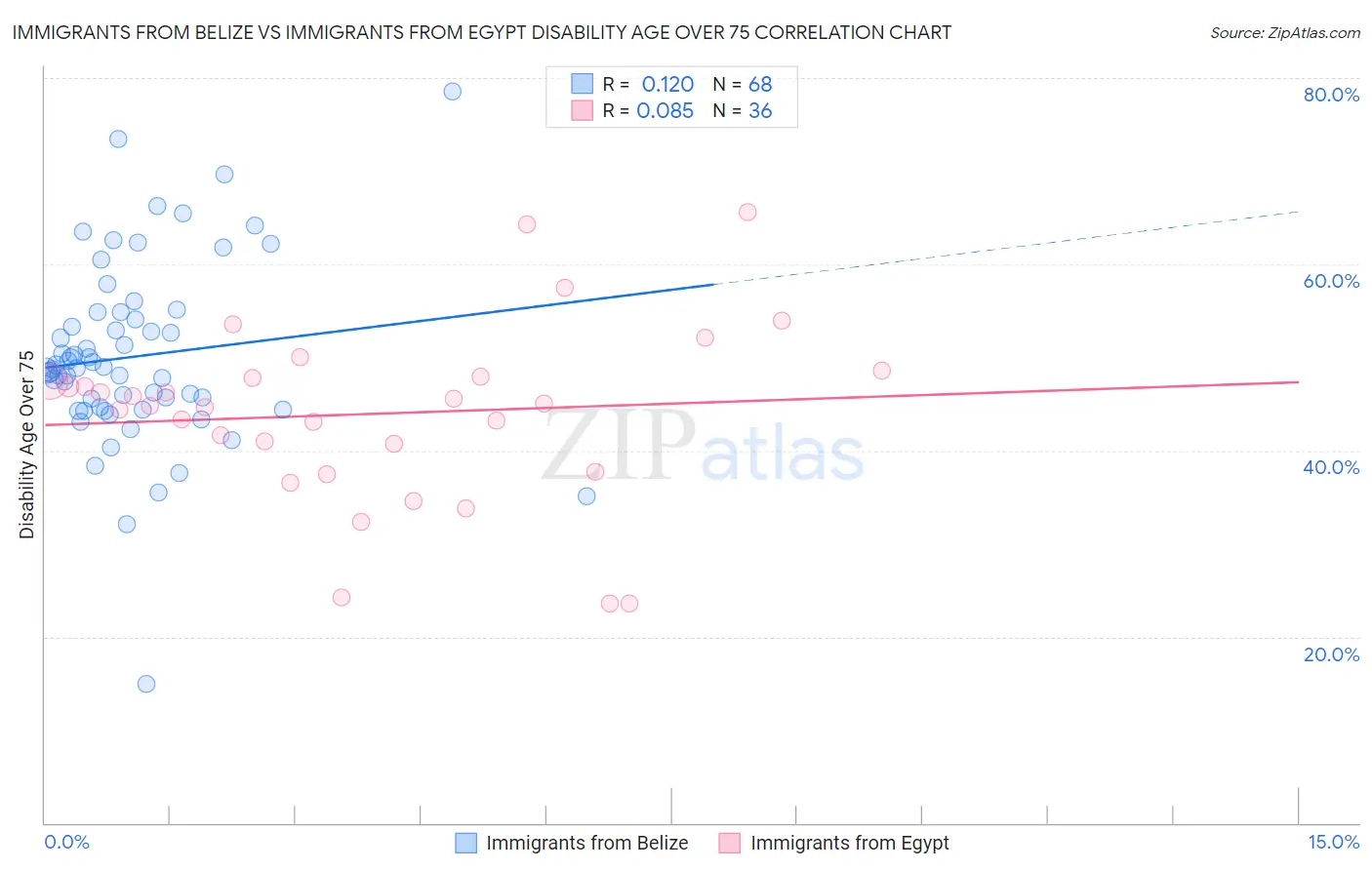 Immigrants from Belize vs Immigrants from Egypt Disability Age Over 75