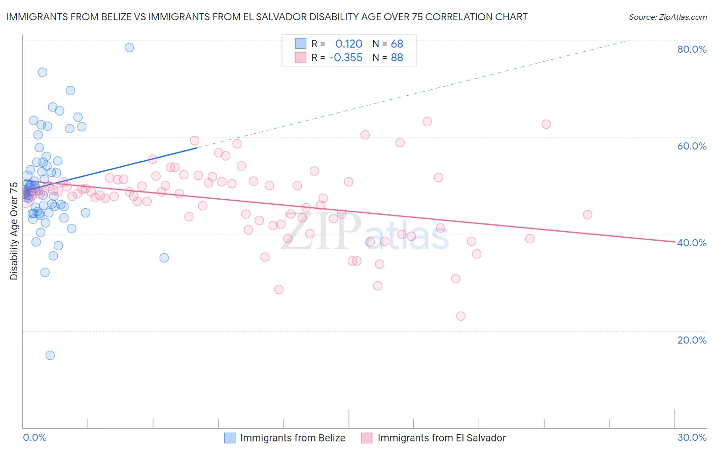 Immigrants from Belize vs Immigrants from El Salvador Disability Age Over 75
