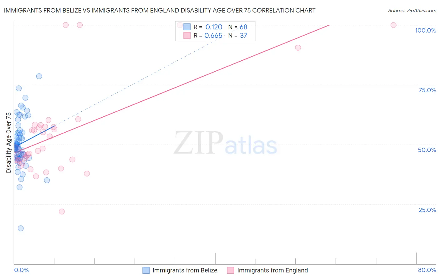 Immigrants from Belize vs Immigrants from England Disability Age Over 75