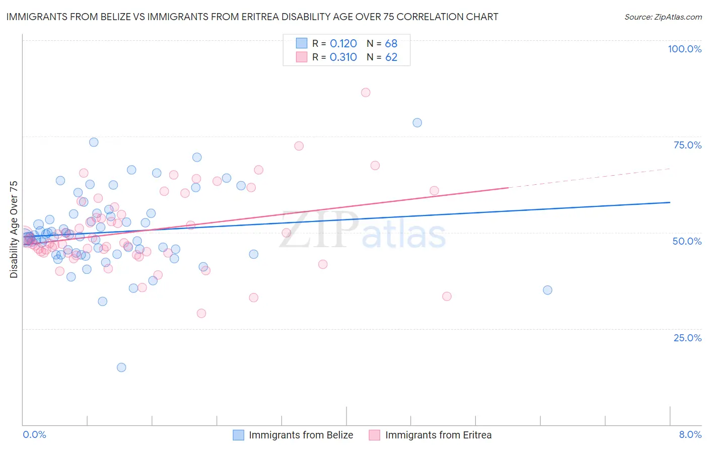 Immigrants from Belize vs Immigrants from Eritrea Disability Age Over 75