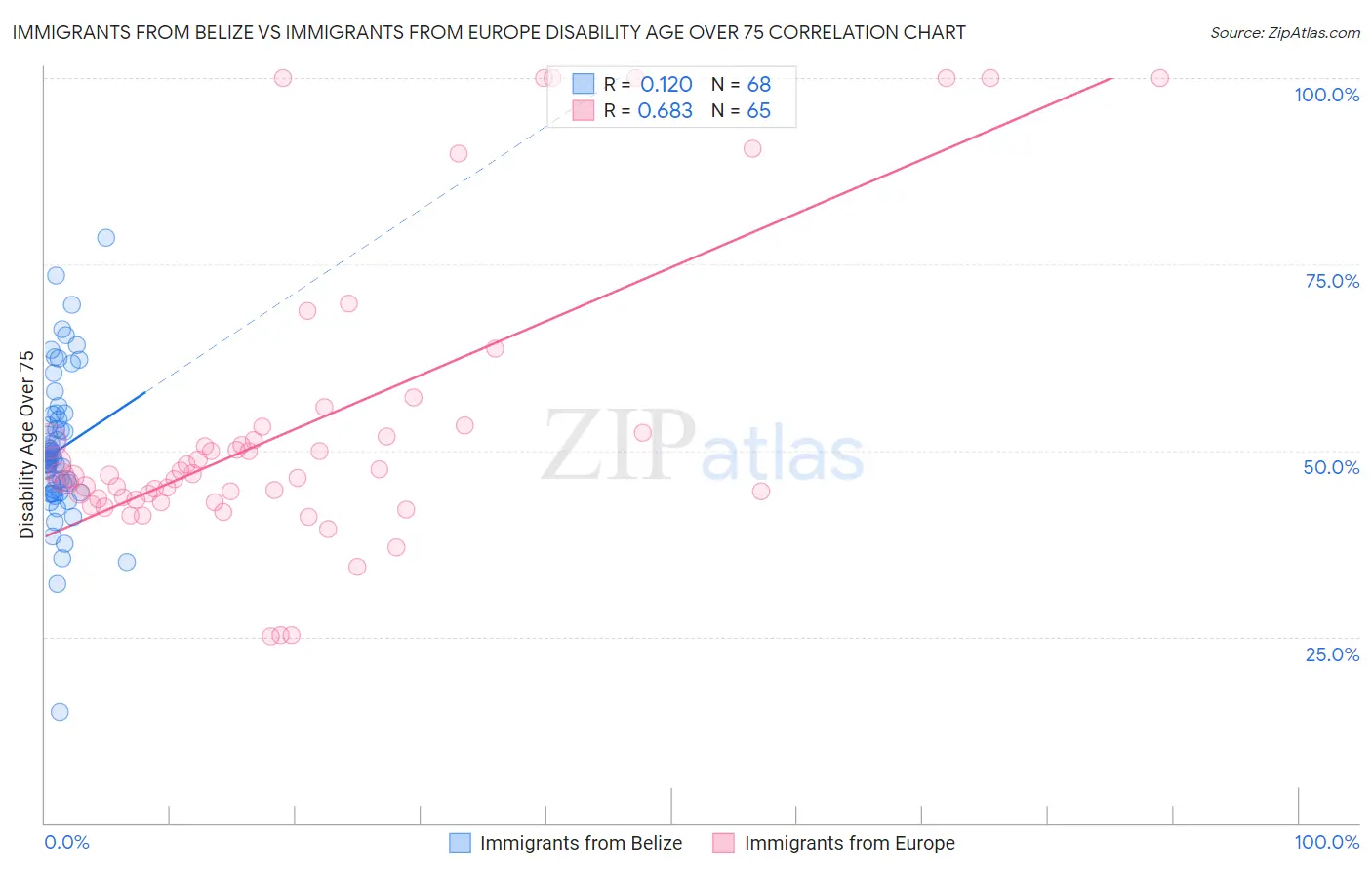 Immigrants from Belize vs Immigrants from Europe Disability Age Over 75