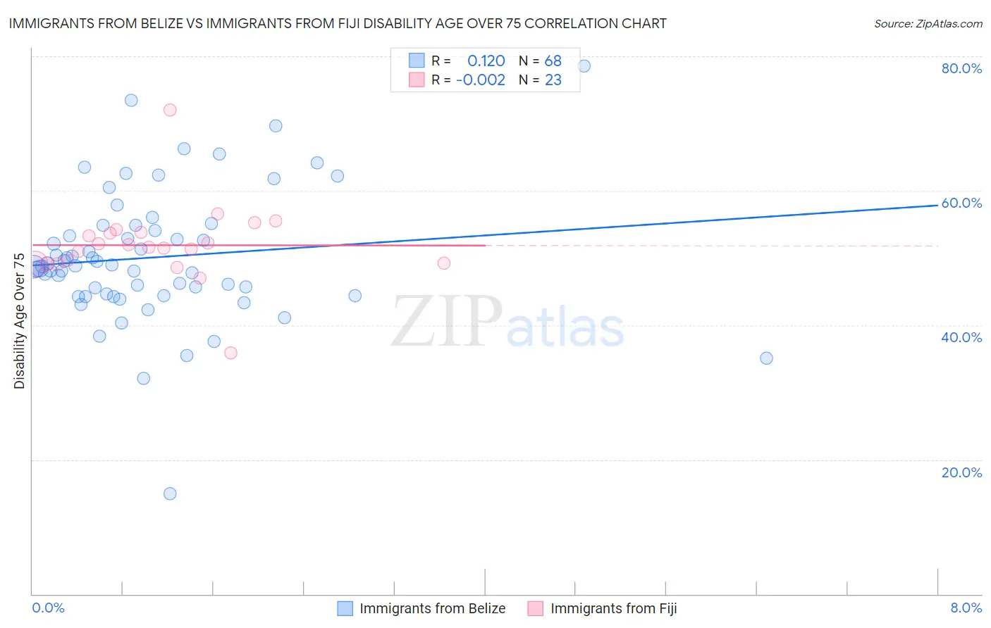 Immigrants from Belize vs Immigrants from Fiji Disability Age Over 75
