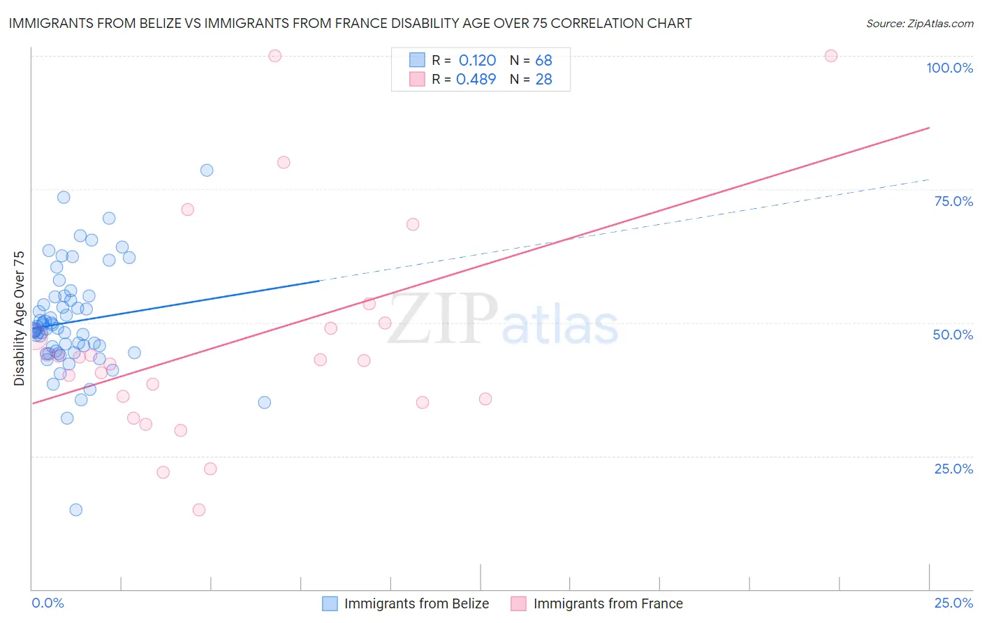 Immigrants from Belize vs Immigrants from France Disability Age Over 75