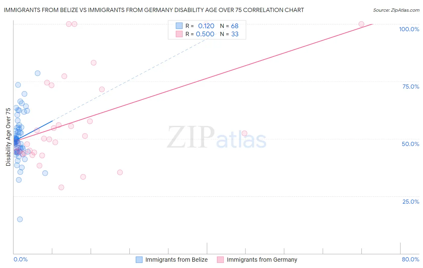 Immigrants from Belize vs Immigrants from Germany Disability Age Over 75