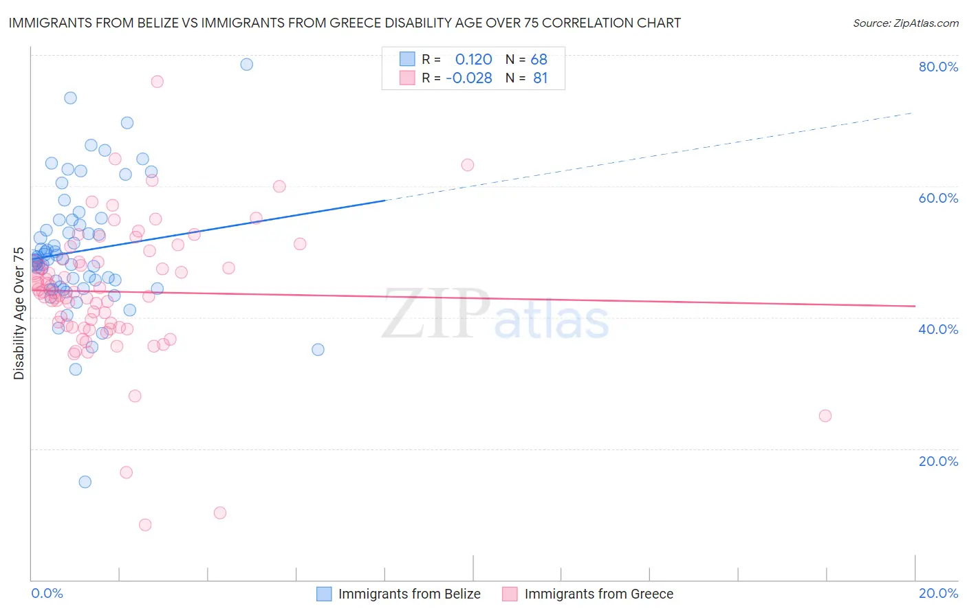 Immigrants from Belize vs Immigrants from Greece Disability Age Over 75