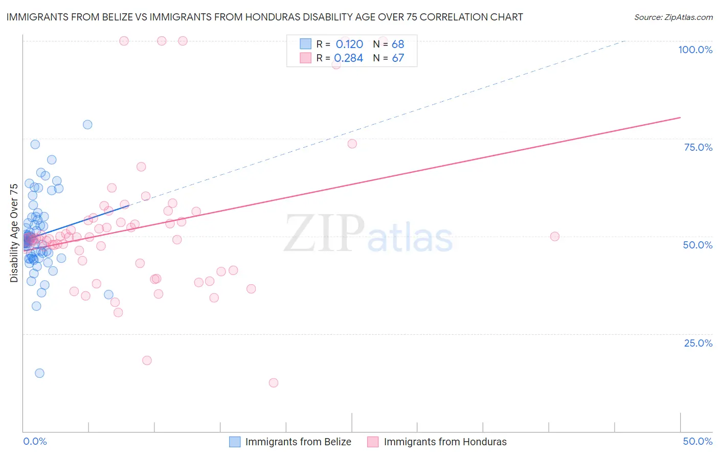 Immigrants from Belize vs Immigrants from Honduras Disability Age Over 75