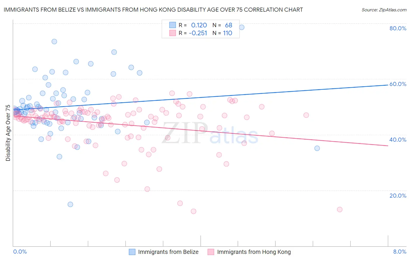 Immigrants from Belize vs Immigrants from Hong Kong Disability Age Over 75