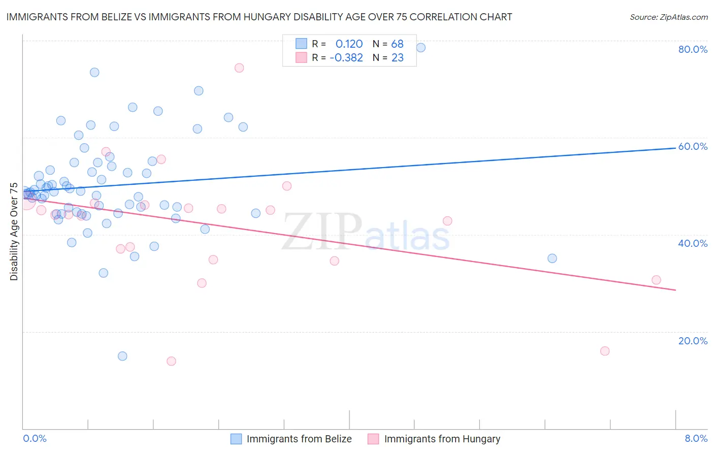 Immigrants from Belize vs Immigrants from Hungary Disability Age Over 75