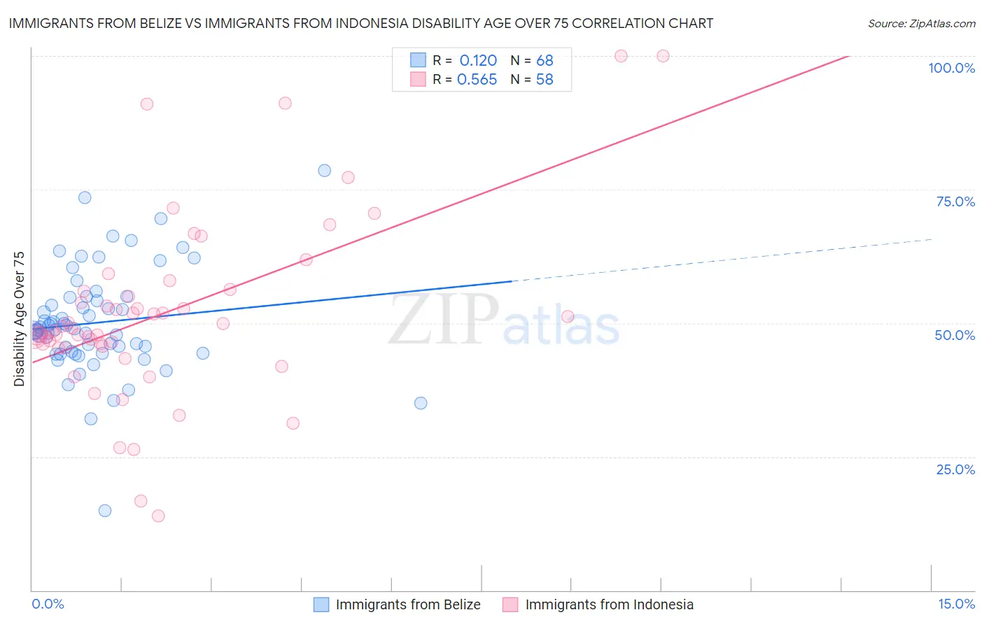 Immigrants from Belize vs Immigrants from Indonesia Disability Age Over 75