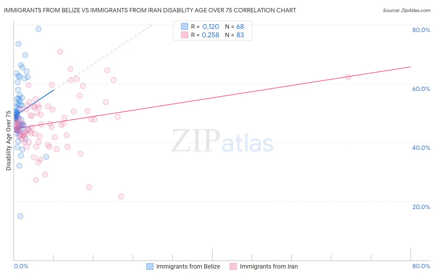 Immigrants from Belize vs Immigrants from Iran Disability Age Over 75