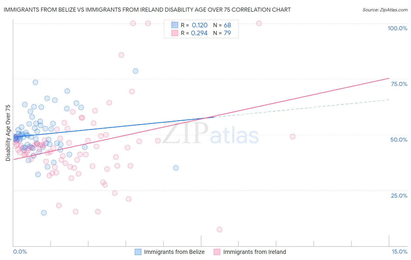Immigrants from Belize vs Immigrants from Ireland Disability Age Over 75