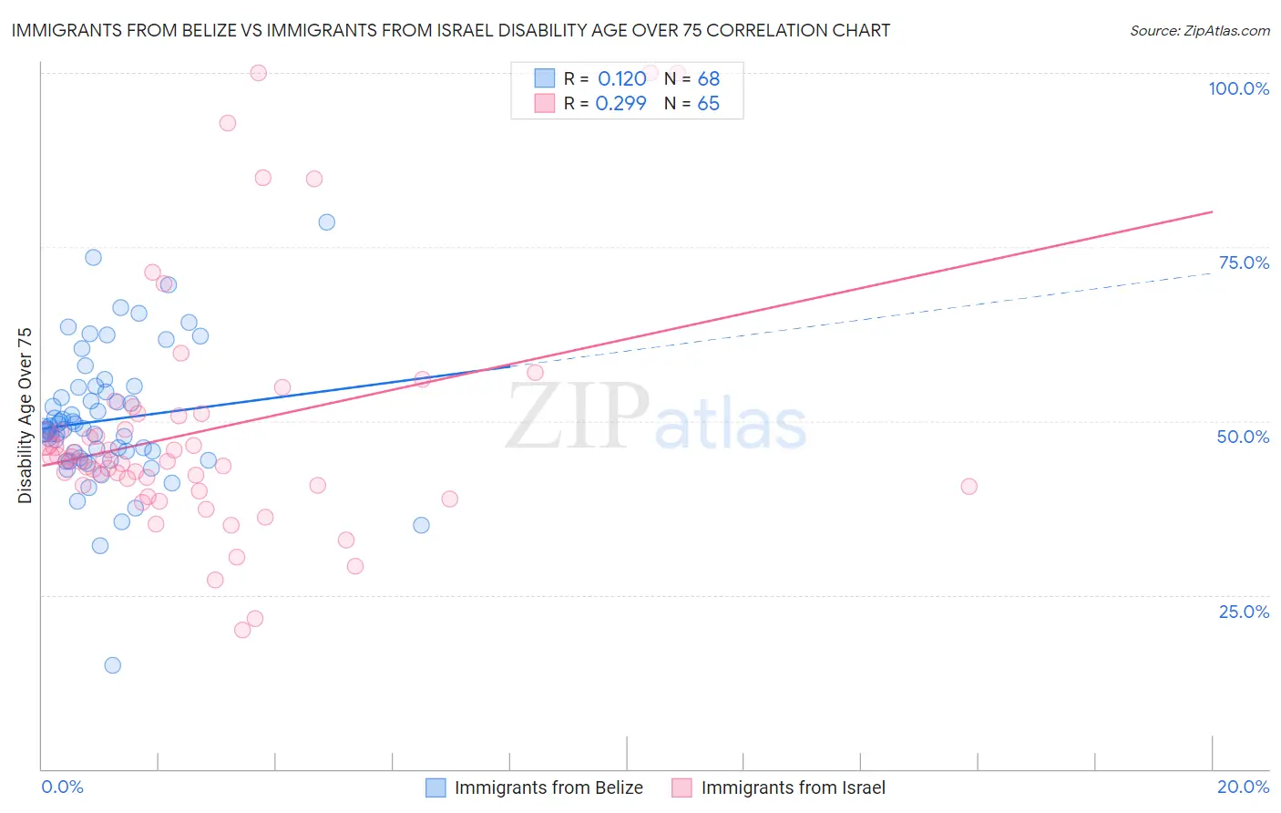 Immigrants from Belize vs Immigrants from Israel Disability Age Over 75
