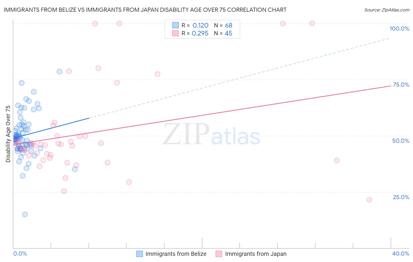 Immigrants from Belize vs Immigrants from Japan Disability Age Over 75
