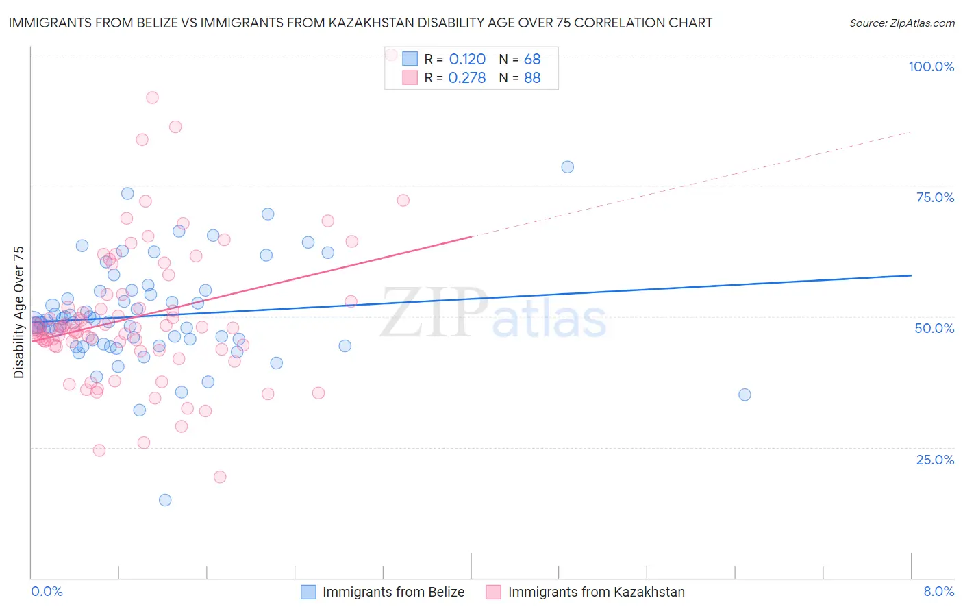 Immigrants from Belize vs Immigrants from Kazakhstan Disability Age Over 75