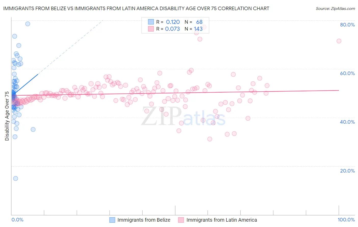 Immigrants from Belize vs Immigrants from Latin America Disability Age Over 75