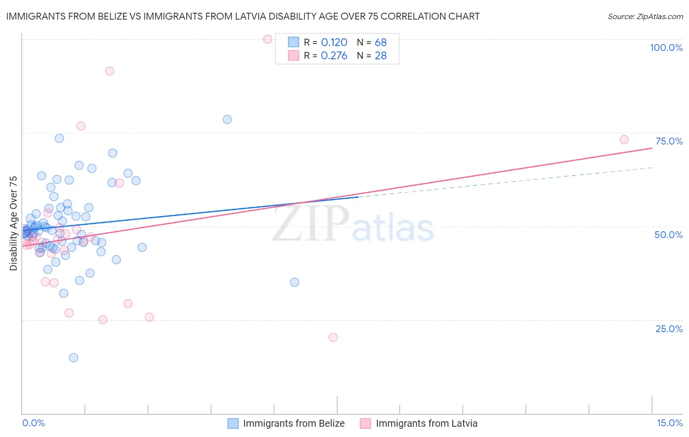 Immigrants from Belize vs Immigrants from Latvia Disability Age Over 75