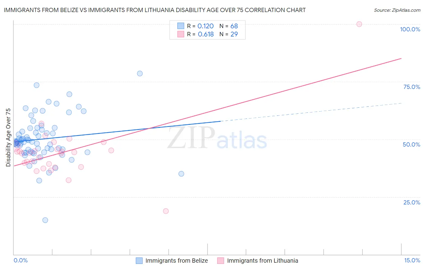 Immigrants from Belize vs Immigrants from Lithuania Disability Age Over 75