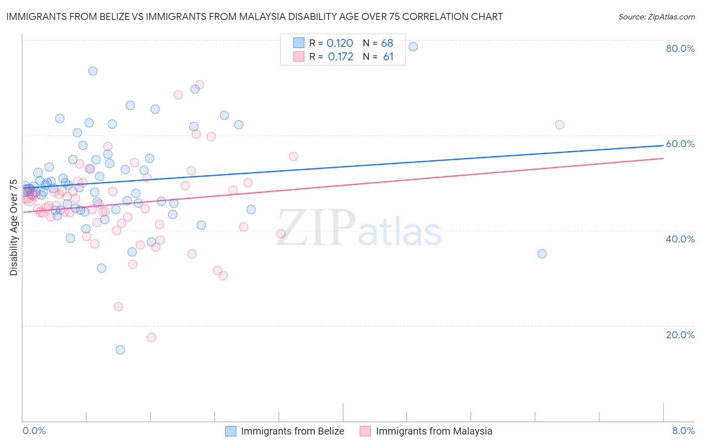 Immigrants from Belize vs Immigrants from Malaysia Disability Age Over 75