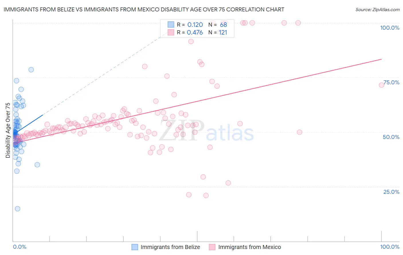Immigrants from Belize vs Immigrants from Mexico Disability Age Over 75