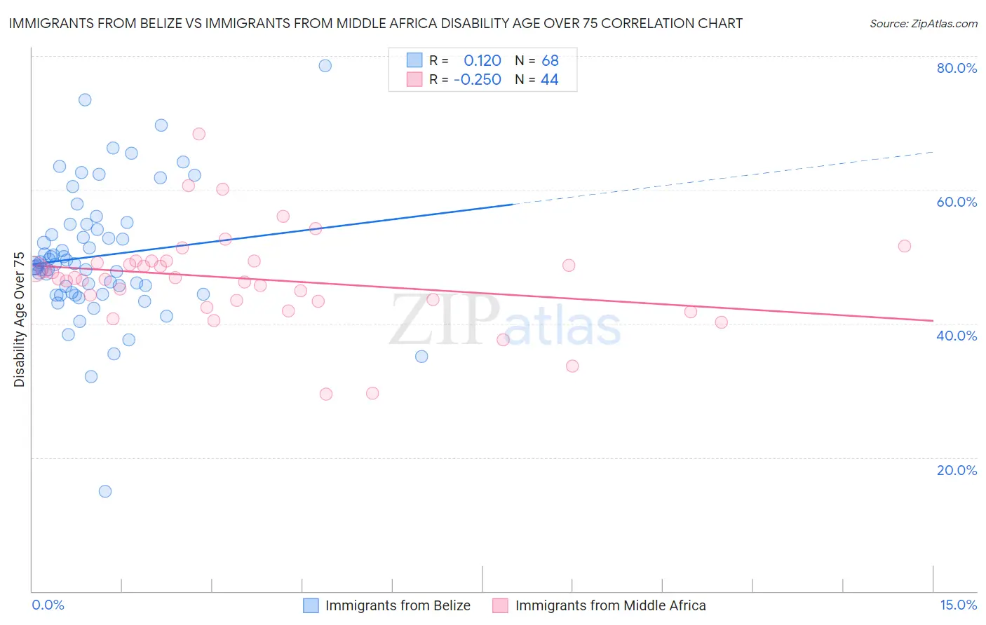 Immigrants from Belize vs Immigrants from Middle Africa Disability Age Over 75