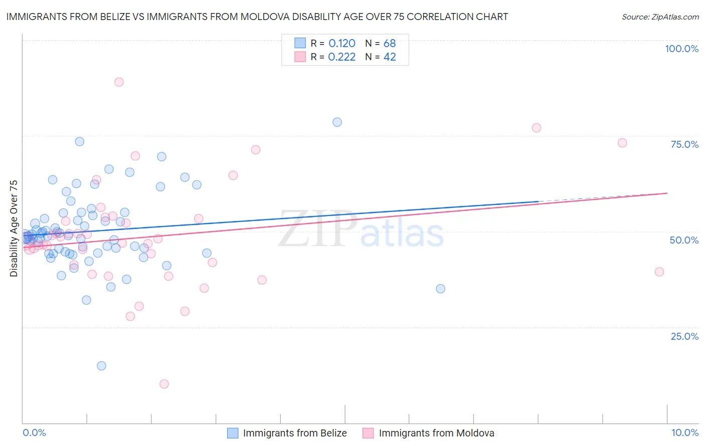 Immigrants from Belize vs Immigrants from Moldova Disability Age Over 75