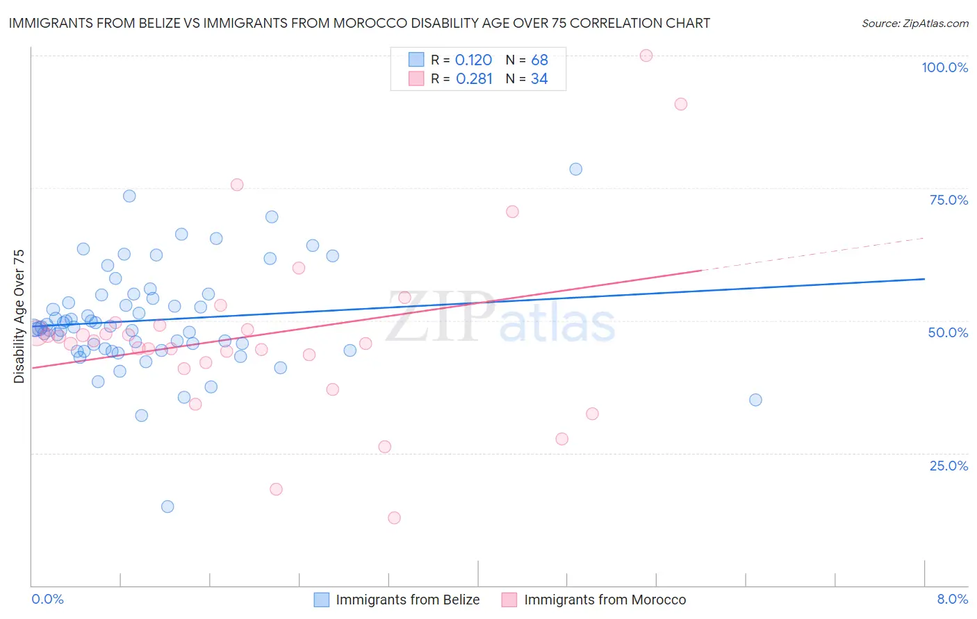Immigrants from Belize vs Immigrants from Morocco Disability Age Over 75