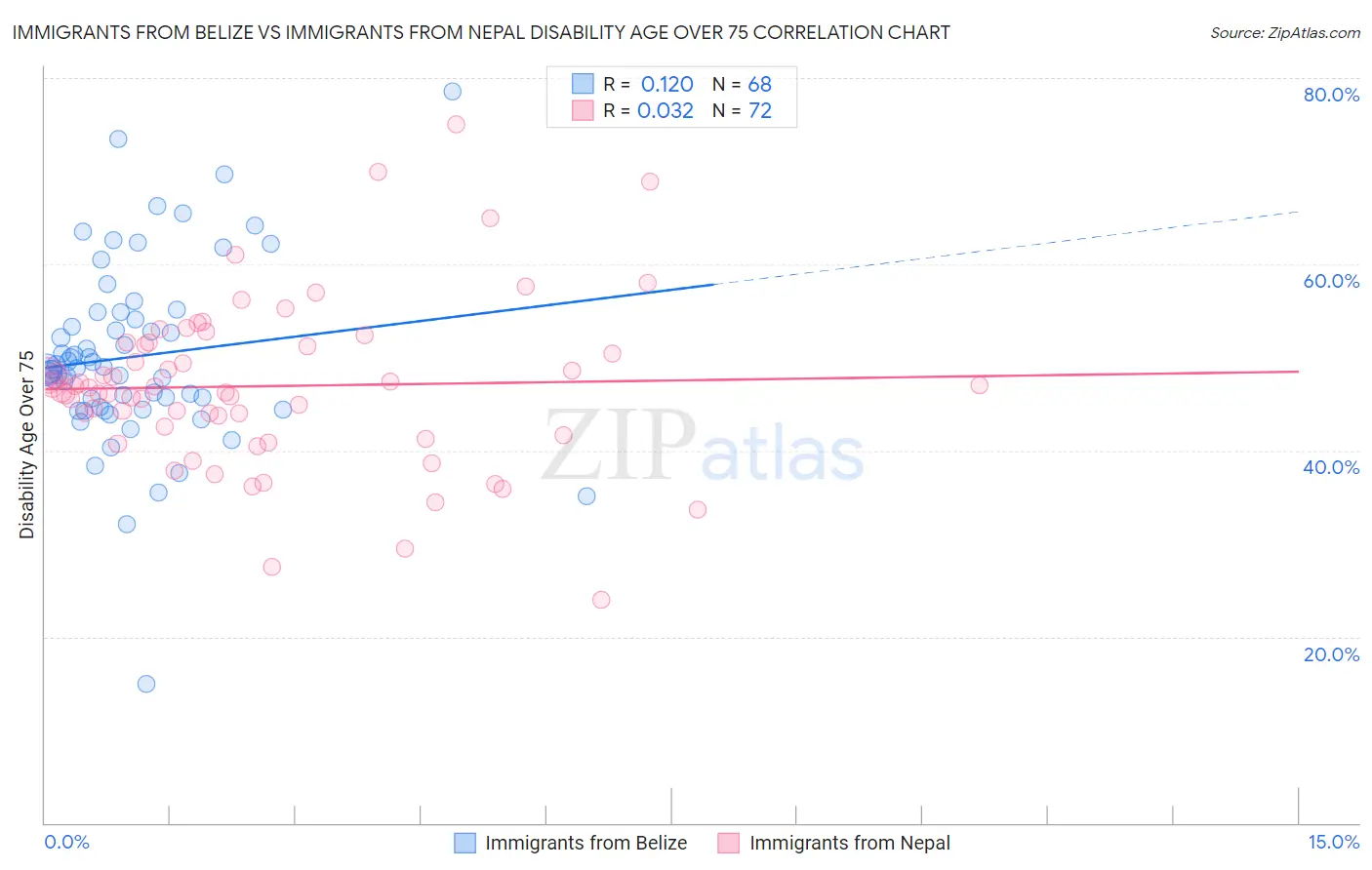 Immigrants from Belize vs Immigrants from Nepal Disability Age Over 75