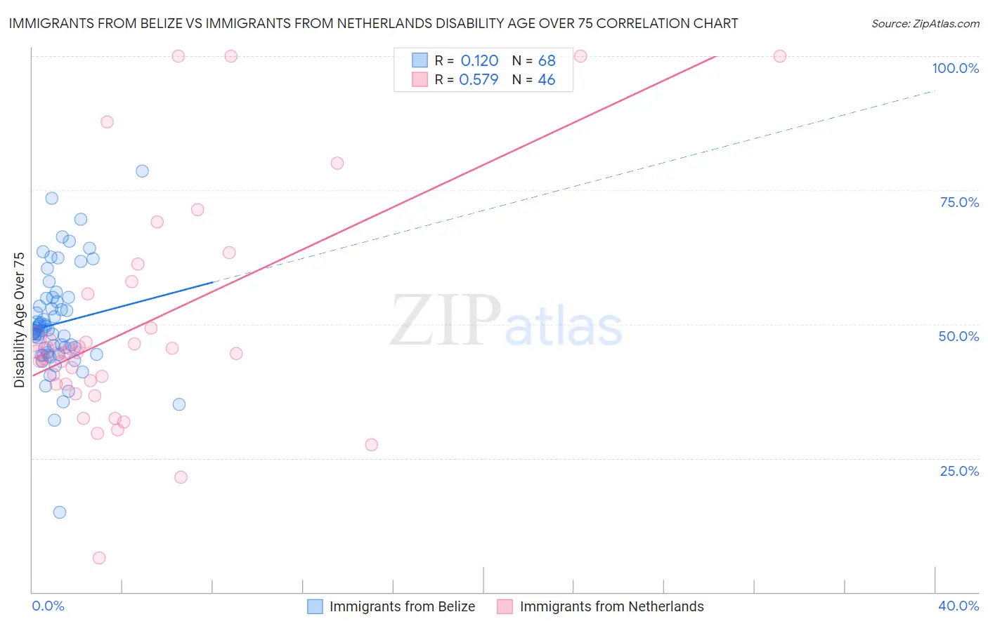 Immigrants from Belize vs Immigrants from Netherlands Disability Age Over 75