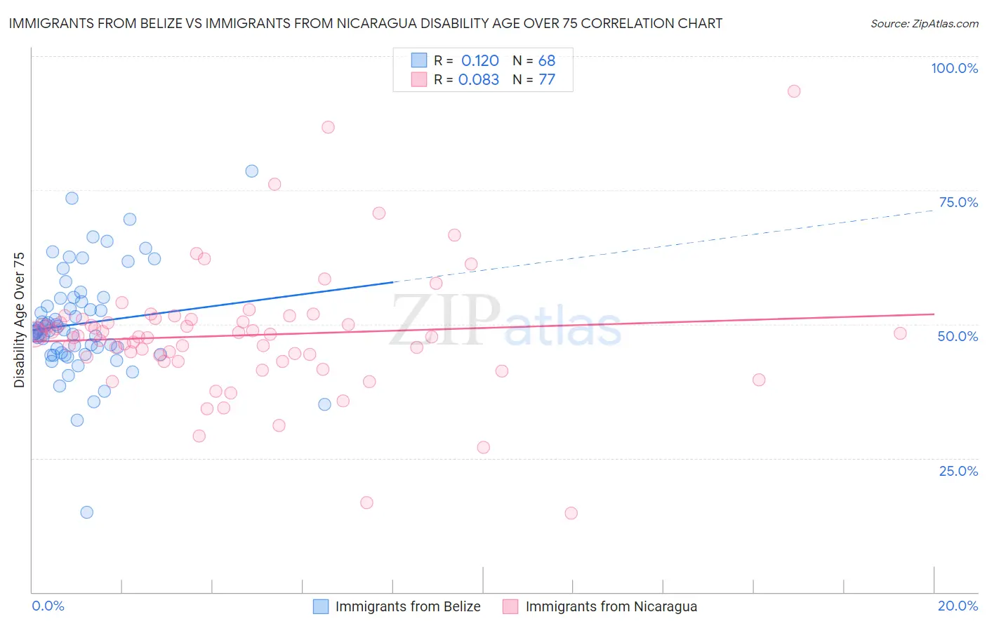 Immigrants from Belize vs Immigrants from Nicaragua Disability Age Over 75