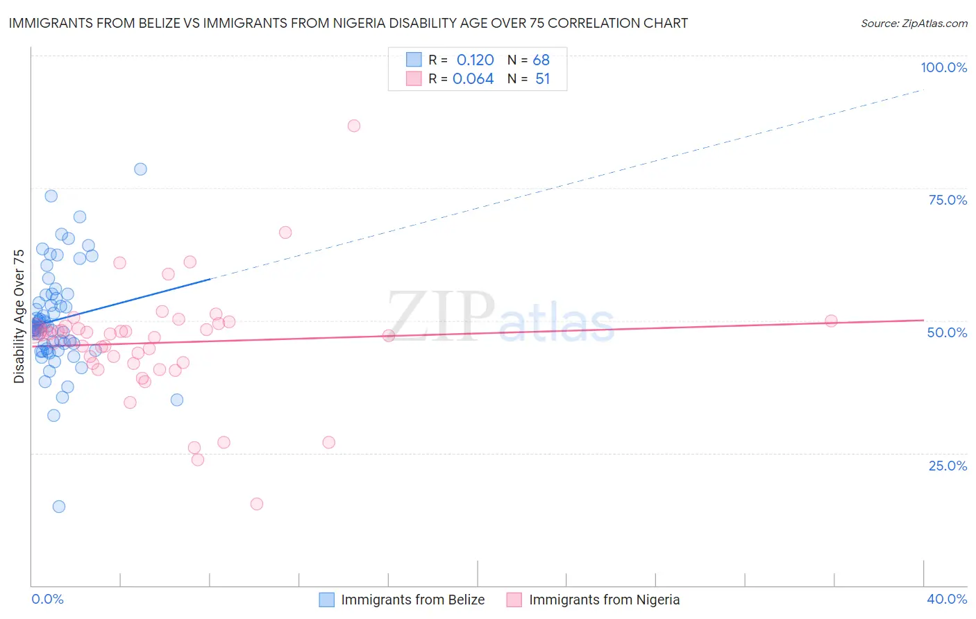 Immigrants from Belize vs Immigrants from Nigeria Disability Age Over 75