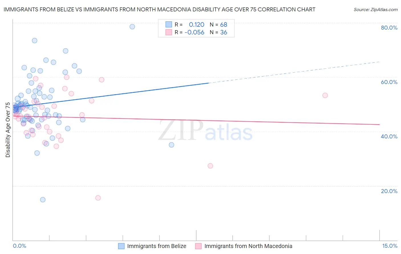 Immigrants from Belize vs Immigrants from North Macedonia Disability Age Over 75
