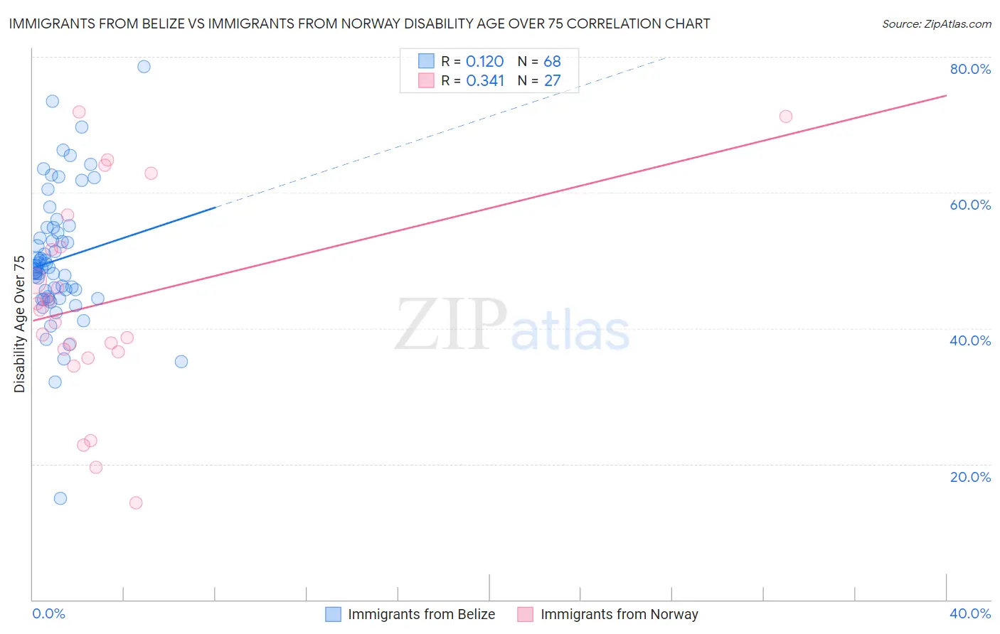 Immigrants from Belize vs Immigrants from Norway Disability Age Over 75