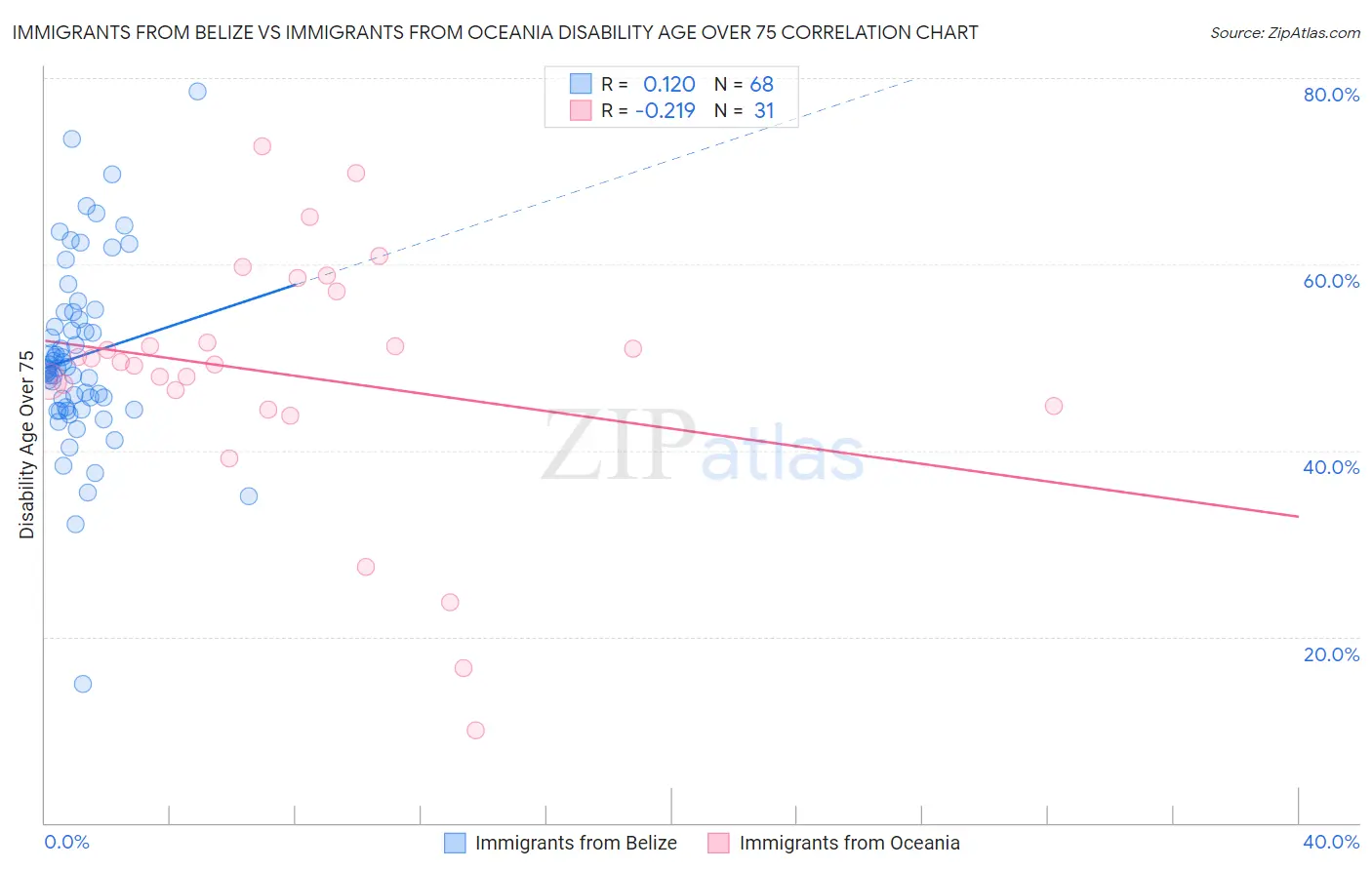 Immigrants from Belize vs Immigrants from Oceania Disability Age Over 75