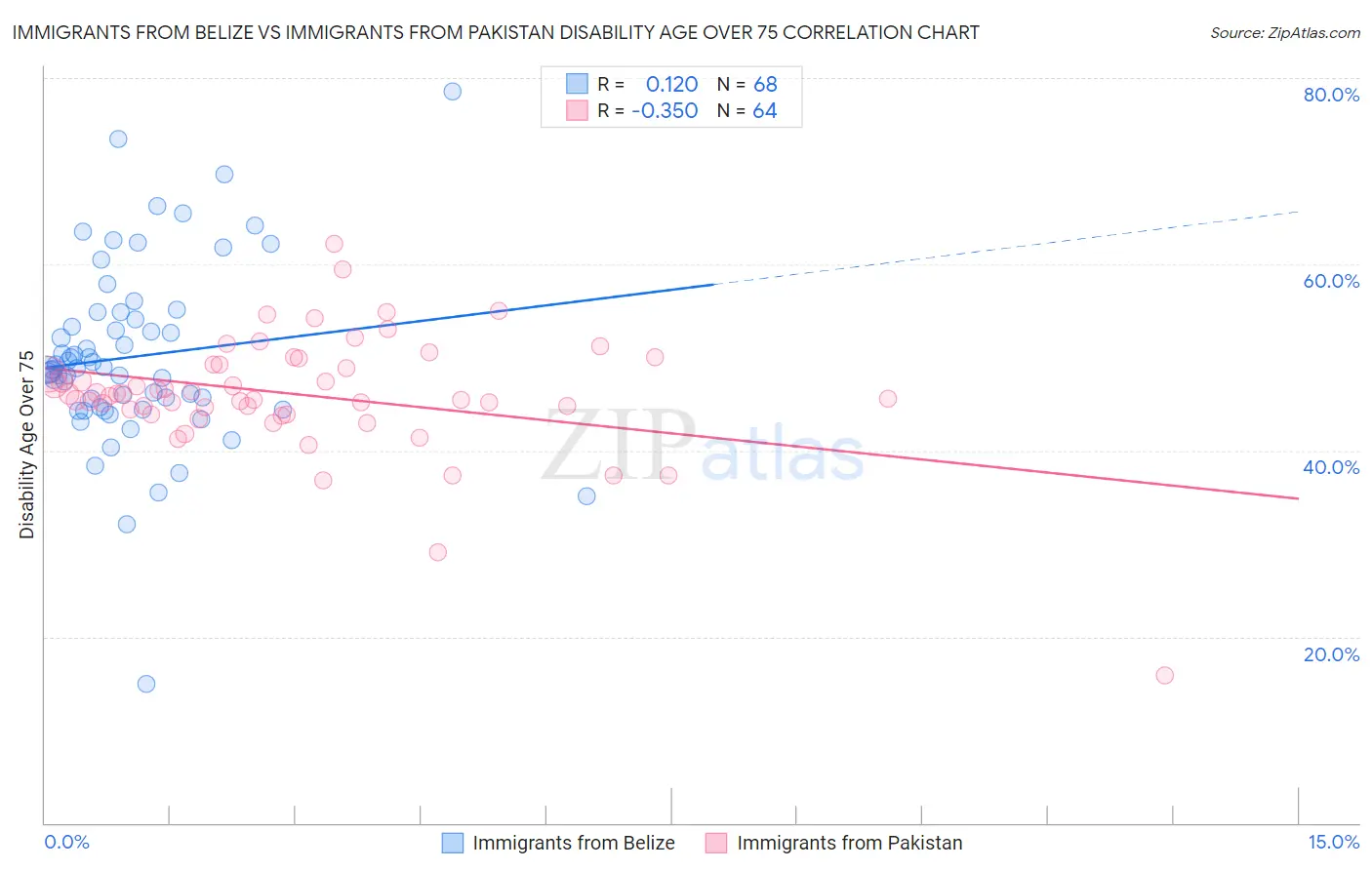 Immigrants from Belize vs Immigrants from Pakistan Disability Age Over 75