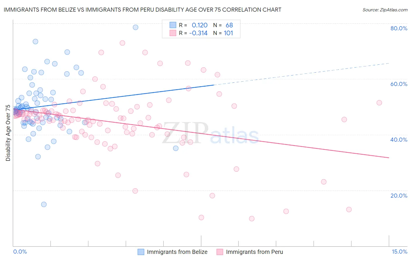 Immigrants from Belize vs Immigrants from Peru Disability Age Over 75