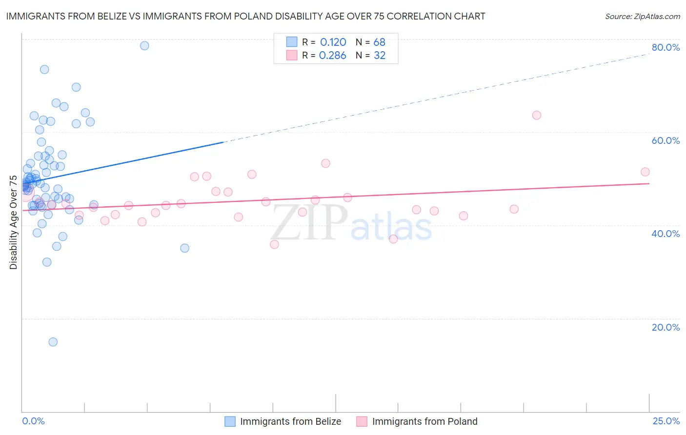 Immigrants from Belize vs Immigrants from Poland Disability Age Over 75