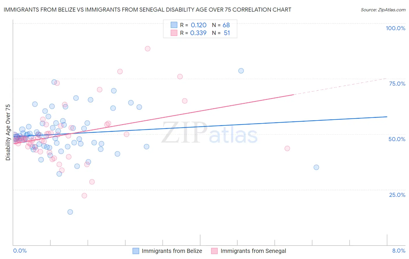 Immigrants from Belize vs Immigrants from Senegal Disability Age Over 75