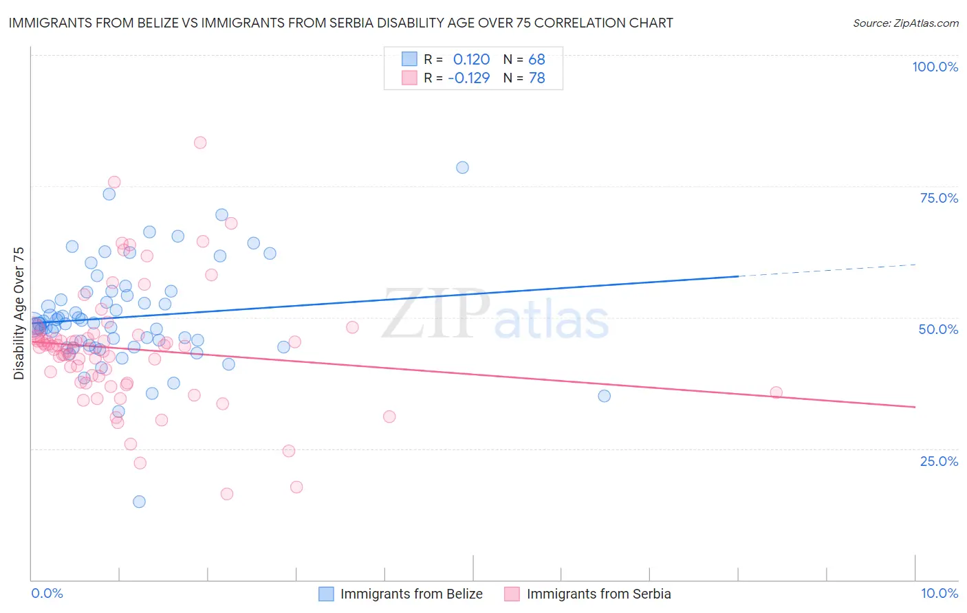 Immigrants from Belize vs Immigrants from Serbia Disability Age Over 75