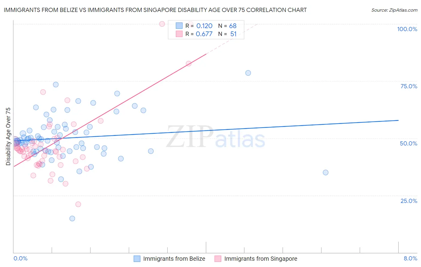 Immigrants from Belize vs Immigrants from Singapore Disability Age Over 75