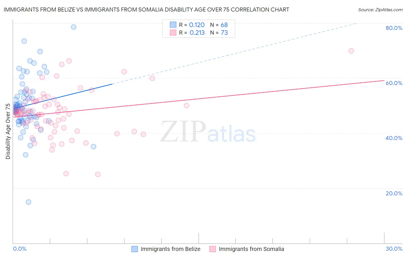 Immigrants from Belize vs Immigrants from Somalia Disability Age Over 75