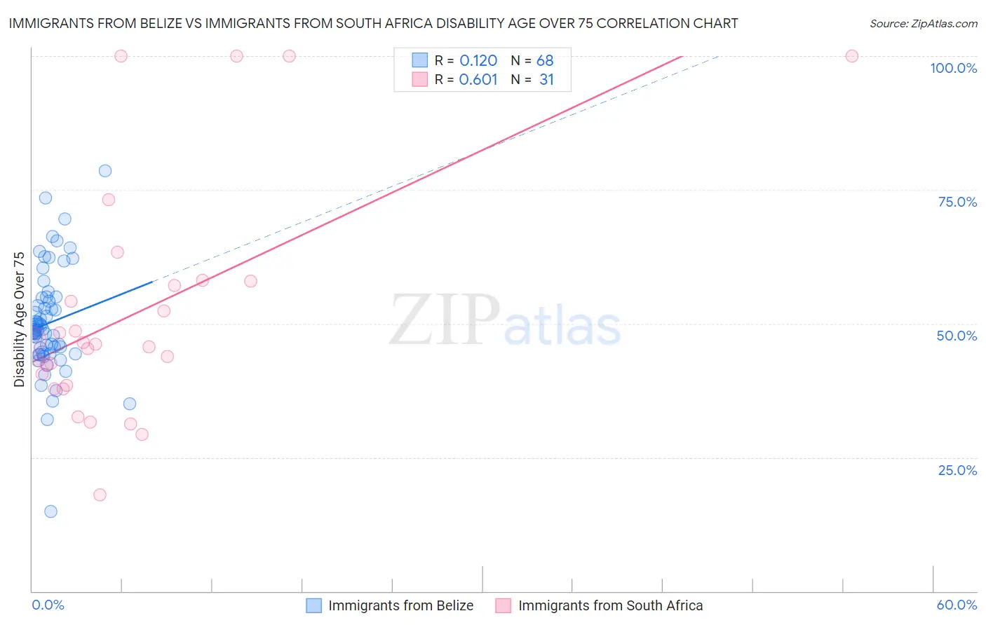 Immigrants from Belize vs Immigrants from South Africa Disability Age Over 75