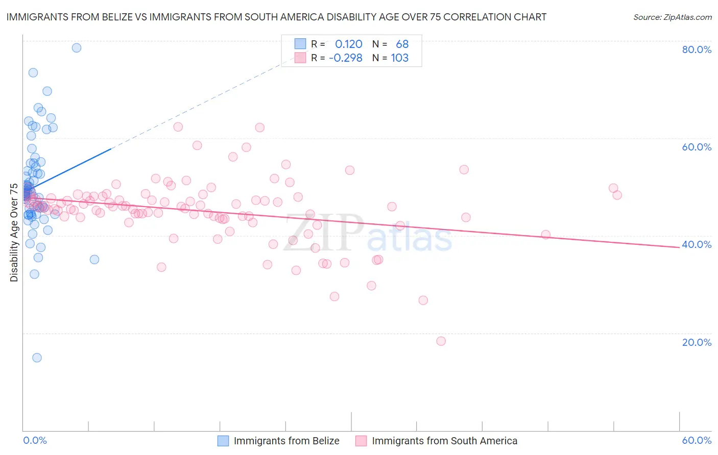 Immigrants from Belize vs Immigrants from South America Disability Age Over 75