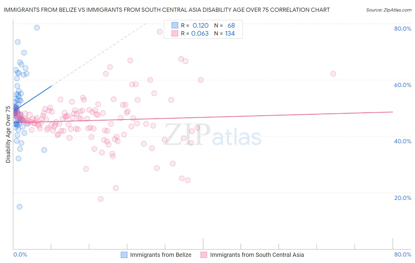 Immigrants from Belize vs Immigrants from South Central Asia Disability Age Over 75
