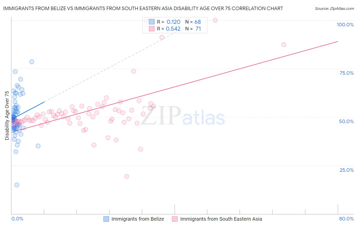 Immigrants from Belize vs Immigrants from South Eastern Asia Disability Age Over 75